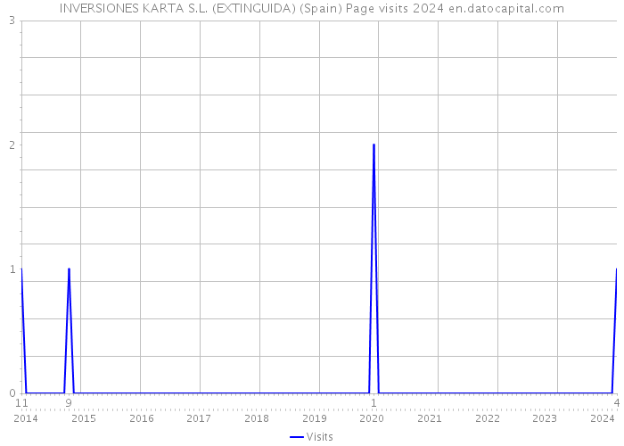 INVERSIONES KARTA S.L. (EXTINGUIDA) (Spain) Page visits 2024 