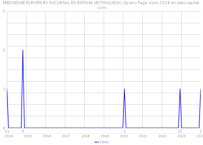 MEDISENSE EUROPE BV SUCURSAL EN ESPANA (EXTINGUIDA) (Spain) Page visits 2024 
