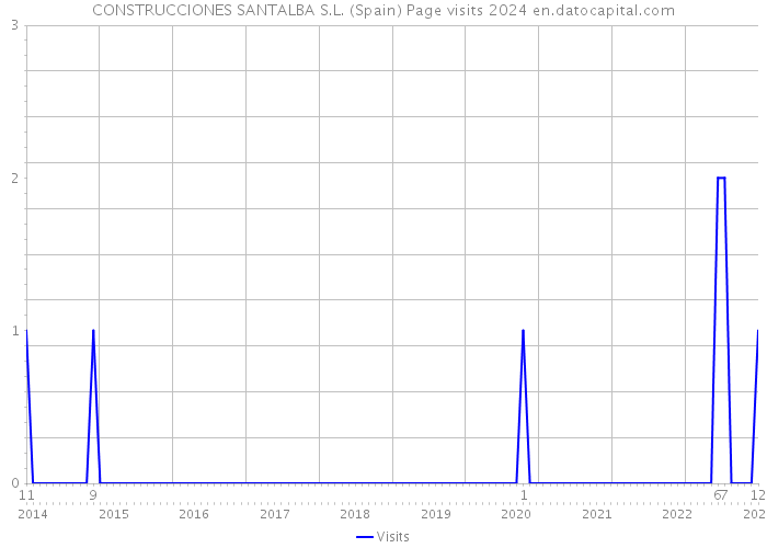CONSTRUCCIONES SANTALBA S.L. (Spain) Page visits 2024 