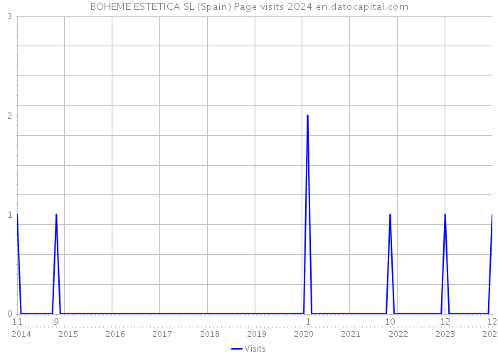 BOHEME ESTETICA SL (Spain) Page visits 2024 