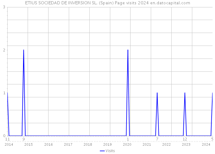 ETIUS SOCIEDAD DE INVERSION SL. (Spain) Page visits 2024 