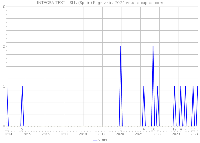 INTEGRA TEXTIL SLL. (Spain) Page visits 2024 