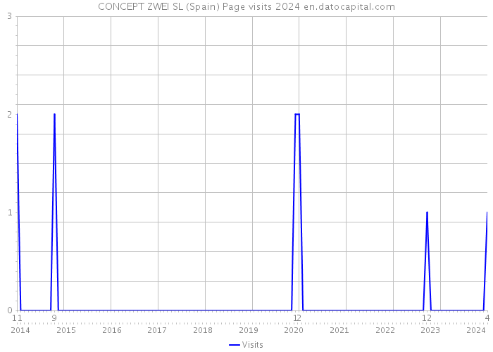 CONCEPT ZWEI SL (Spain) Page visits 2024 