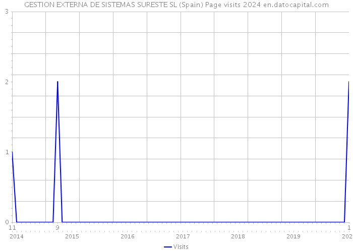 GESTION EXTERNA DE SISTEMAS SURESTE SL (Spain) Page visits 2024 