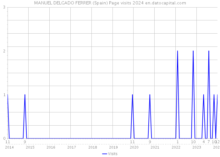 MANUEL DELGADO FERRER (Spain) Page visits 2024 