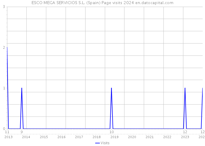 ESCO MEGA SERVICIOS S.L. (Spain) Page visits 2024 