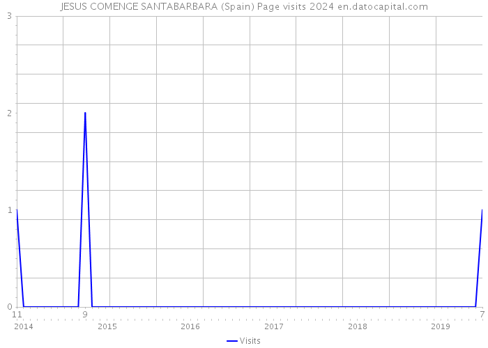 JESUS COMENGE SANTABARBARA (Spain) Page visits 2024 