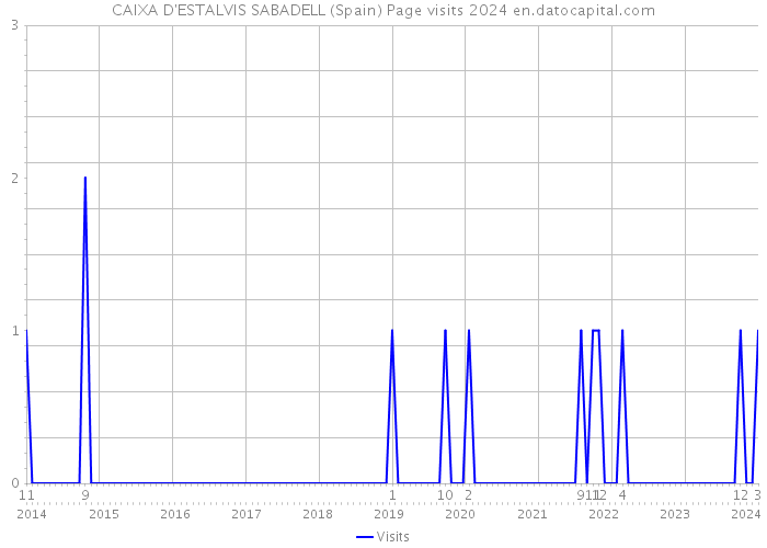 CAIXA D'ESTALVIS SABADELL (Spain) Page visits 2024 