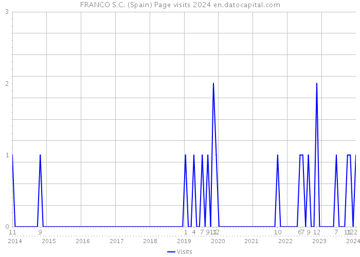 FRANCO S.C. (Spain) Page visits 2024 