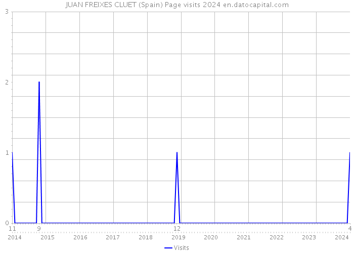 JUAN FREIXES CLUET (Spain) Page visits 2024 