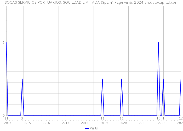 SOCAS SERVICIOS PORTUARIOS, SOCIEDAD LIMITADA (Spain) Page visits 2024 