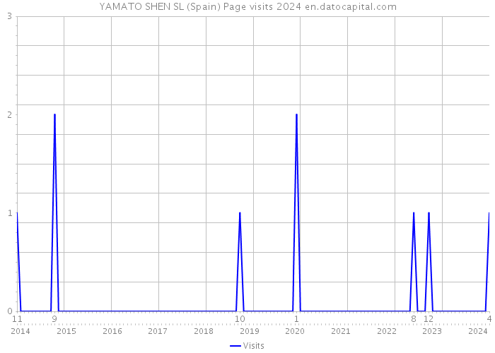 YAMATO SHEN SL (Spain) Page visits 2024 