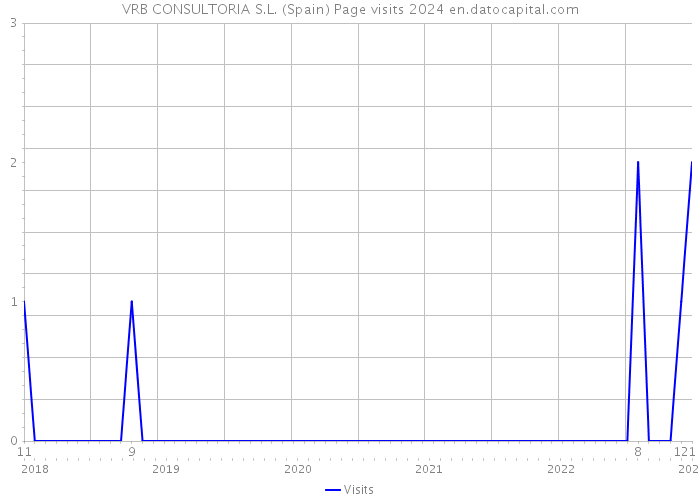 VRB CONSULTORIA S.L. (Spain) Page visits 2024 