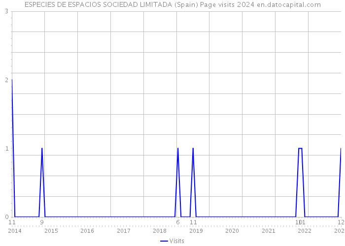 ESPECIES DE ESPACIOS SOCIEDAD LIMITADA (Spain) Page visits 2024 