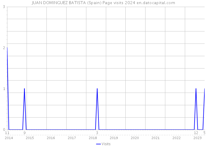 JUAN DOMINGUEZ BATISTA (Spain) Page visits 2024 
