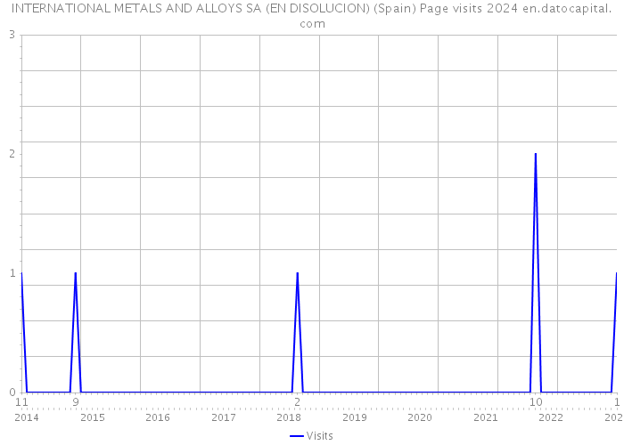 INTERNATIONAL METALS AND ALLOYS SA (EN DISOLUCION) (Spain) Page visits 2024 