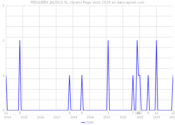 PESQUERA JALISCO SL. (Spain) Page visits 2024 