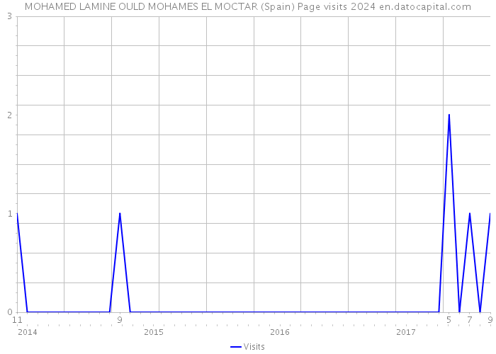 MOHAMED LAMINE OULD MOHAMES EL MOCTAR (Spain) Page visits 2024 