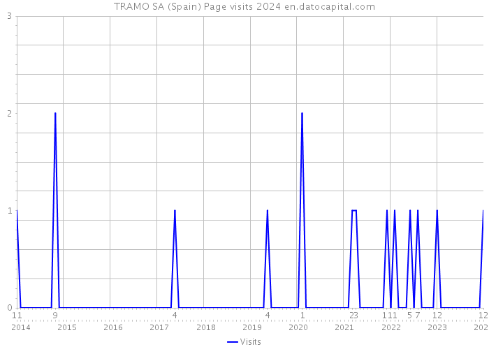 TRAMO SA (Spain) Page visits 2024 