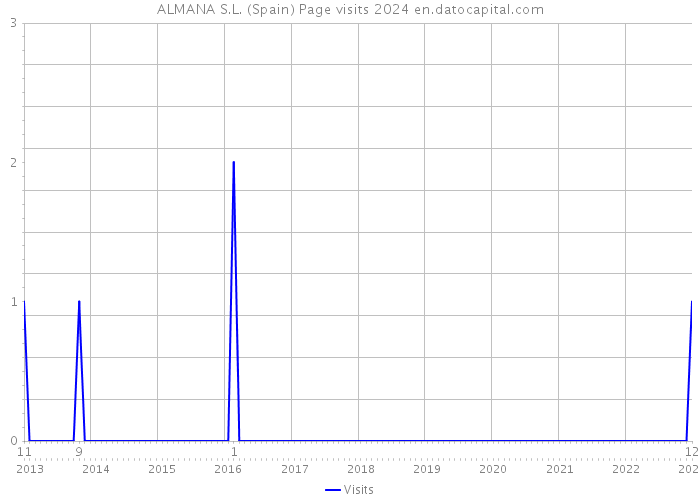 ALMANA S.L. (Spain) Page visits 2024 