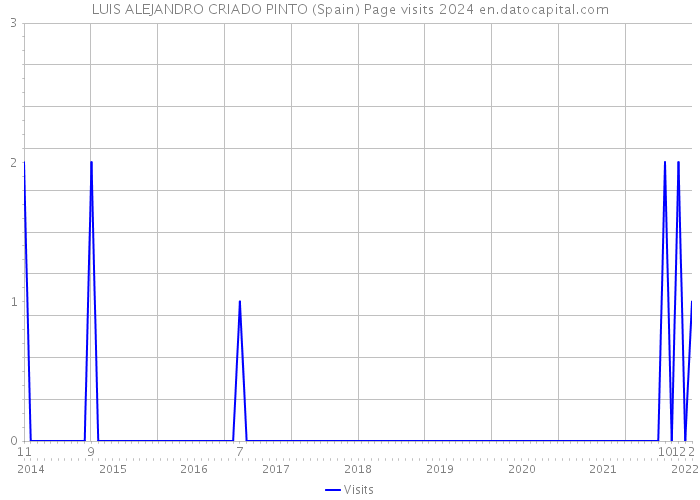 LUIS ALEJANDRO CRIADO PINTO (Spain) Page visits 2024 