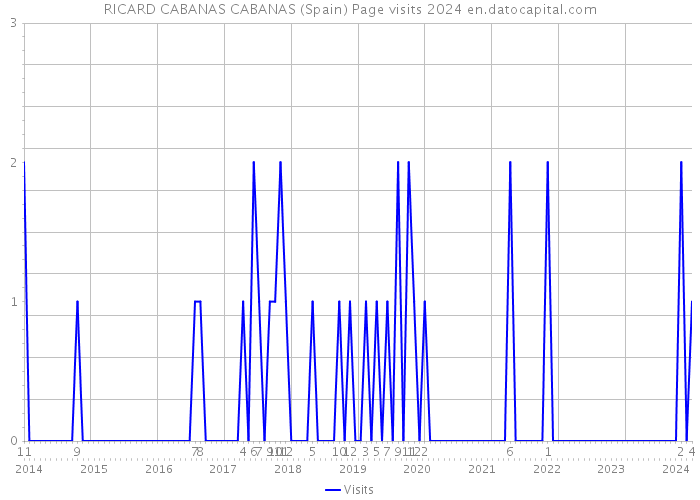 RICARD CABANAS CABANAS (Spain) Page visits 2024 