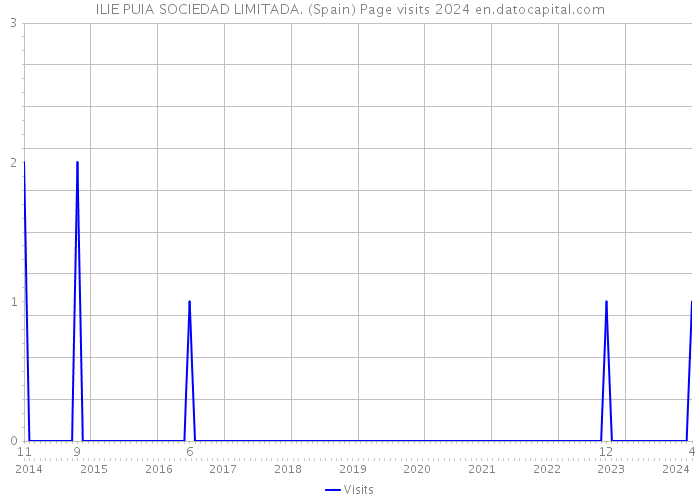 ILIE PUIA SOCIEDAD LIMITADA. (Spain) Page visits 2024 