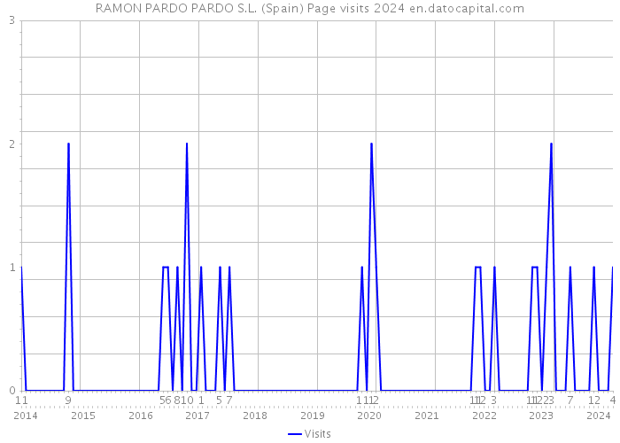 RAMON PARDO PARDO S.L. (Spain) Page visits 2024 