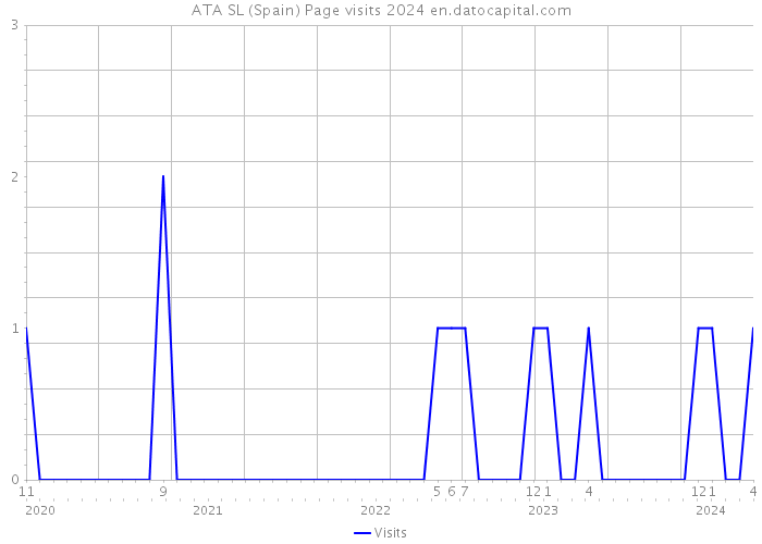 ATA SL (Spain) Page visits 2024 