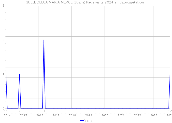 GUELL DELGA MARIA MERCE (Spain) Page visits 2024 