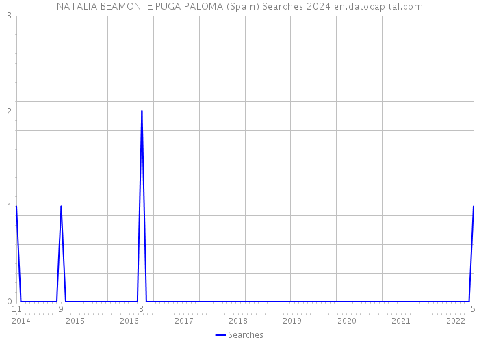 NATALIA BEAMONTE PUGA PALOMA (Spain) Searches 2024 