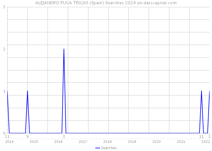 ALEJANDRO PUGA TRIGAS (Spain) Searches 2024 