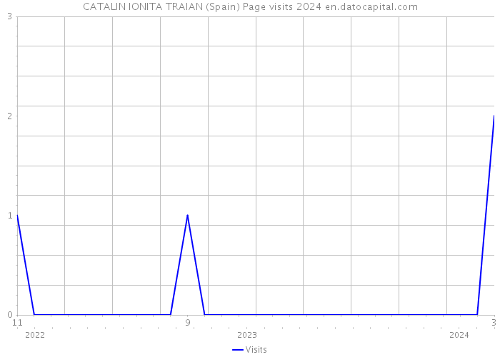 CATALIN IONITA TRAIAN (Spain) Page visits 2024 