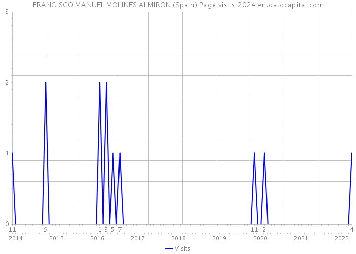 FRANCISCO MANUEL MOLINES ALMIRON (Spain) Page visits 2024 