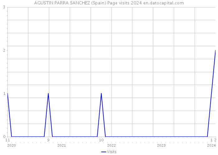 AGUSTIN PARRA SANCHEZ (Spain) Page visits 2024 
