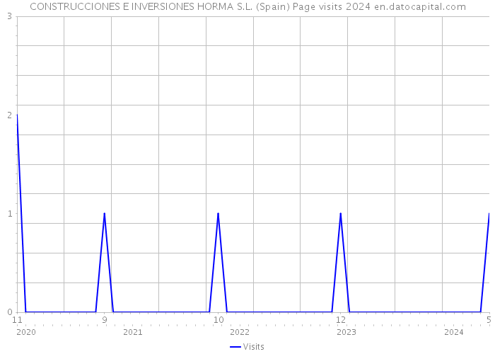 CONSTRUCCIONES E INVERSIONES HORMA S.L. (Spain) Page visits 2024 