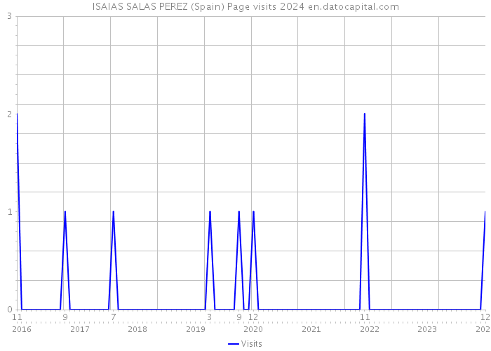 ISAIAS SALAS PEREZ (Spain) Page visits 2024 