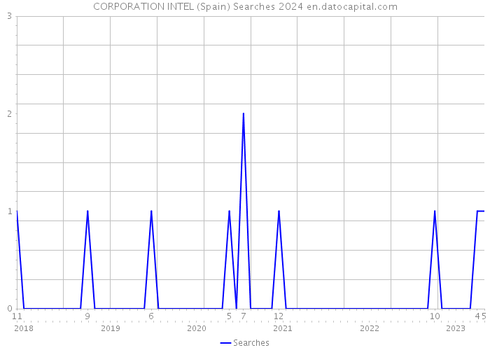 CORPORATION INTEL (Spain) Searches 2024 