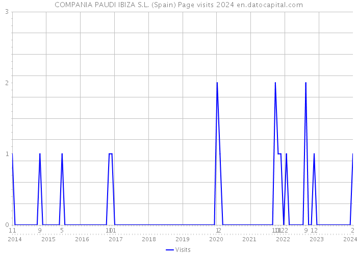 COMPANIA PAUDI IBIZA S.L. (Spain) Page visits 2024 