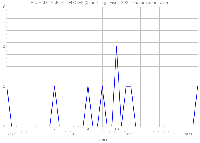 EDUARD TARRUELL FLORES (Spain) Page visits 2024 