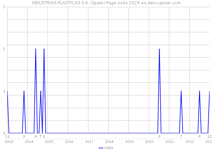 INDUSTRIAS PLASTICAS S.A. (Spain) Page visits 2024 