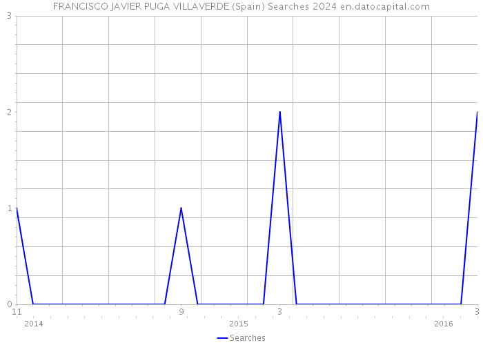 FRANCISCO JAVIER PUGA VILLAVERDE (Spain) Searches 2024 