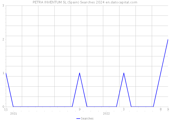 PETRA INVENTUM SL (Spain) Searches 2024 