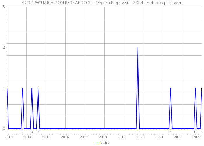 AGROPECUARIA DON BERNARDO S.L. (Spain) Page visits 2024 