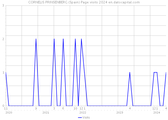 CORNELIS PRINSENBERG (Spain) Page visits 2024 