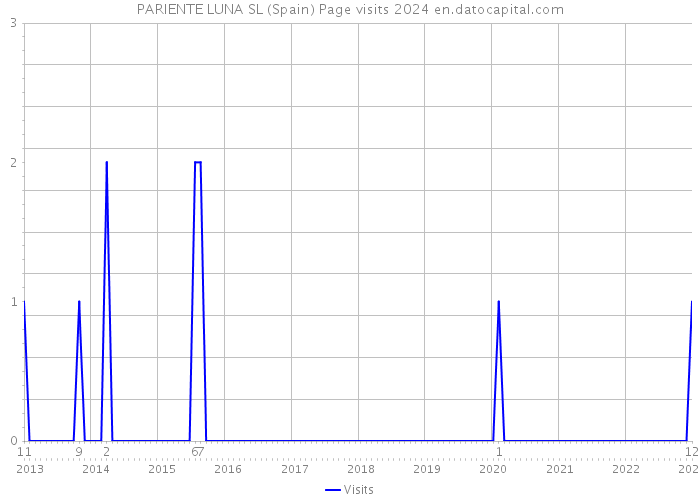 PARIENTE LUNA SL (Spain) Page visits 2024 