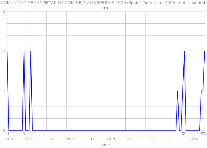 COMUNIDAD DE PROPIETARIOS COMPLEJO ALCOBENDAS 2000 (Spain) Page visits 2024 