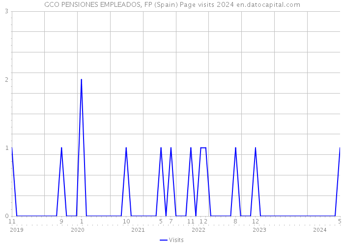 GCO PENSIONES EMPLEADOS, FP (Spain) Page visits 2024 