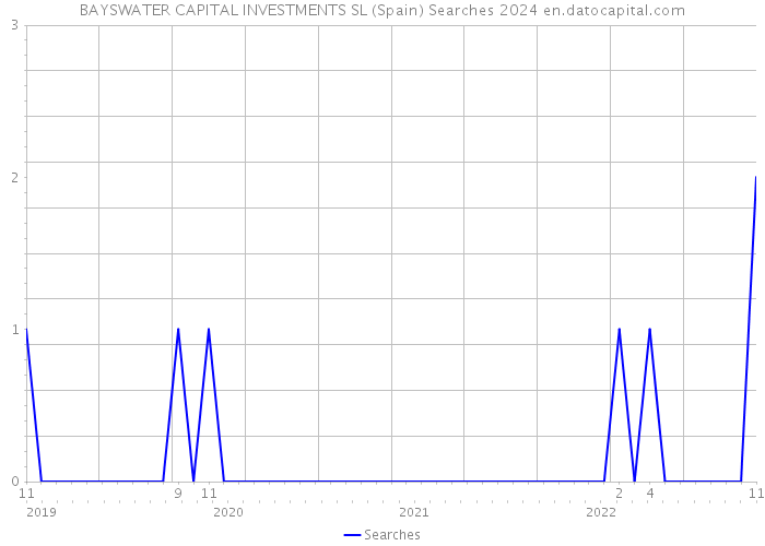 BAYSWATER CAPITAL INVESTMENTS SL (Spain) Searches 2024 