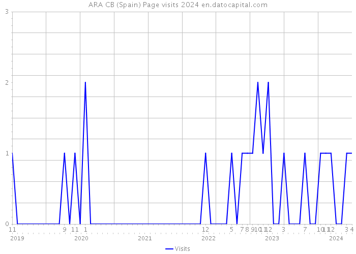 ARA CB (Spain) Page visits 2024 